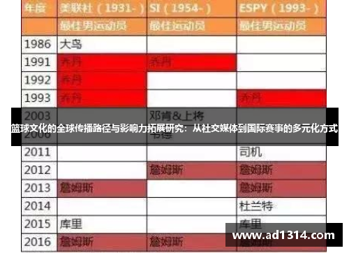 篮球文化的全球传播路径与影响力拓展研究：从社交媒体到国际赛事的多元化方式